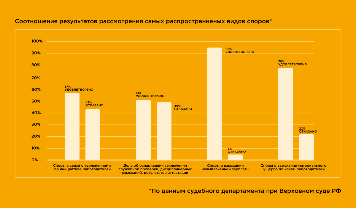 «Работник всегда прав», или Главные тенденции судебной практики по трудовым спорам