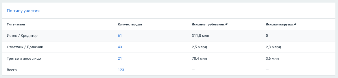 Как проверить арбитражные дела контрагента по ИНН или названию