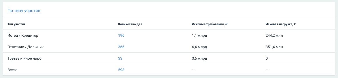 Арбитражные дела