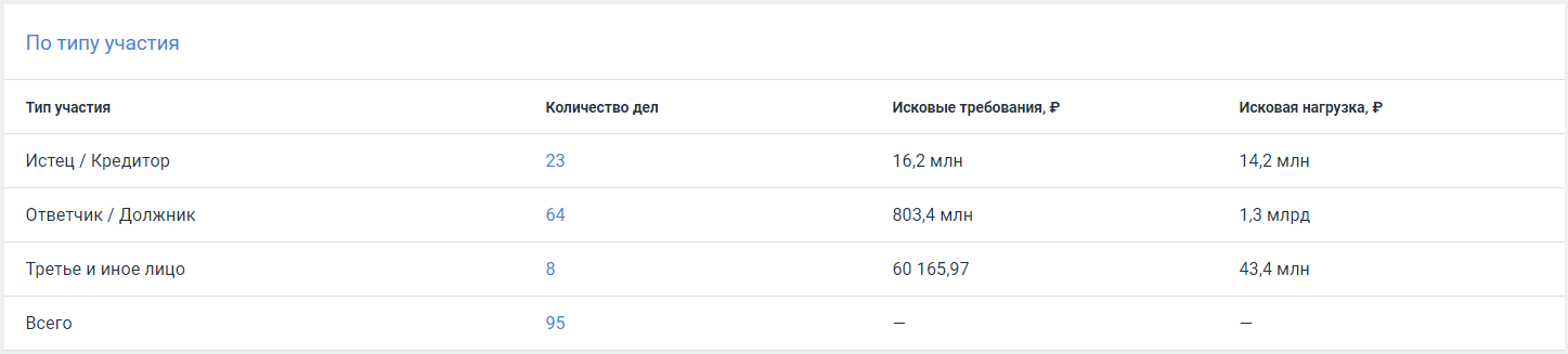 Арбитражные дела