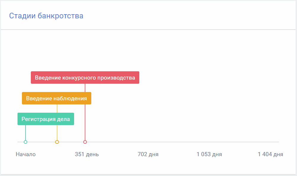 Отслеживание процедуры банкротства контрагента